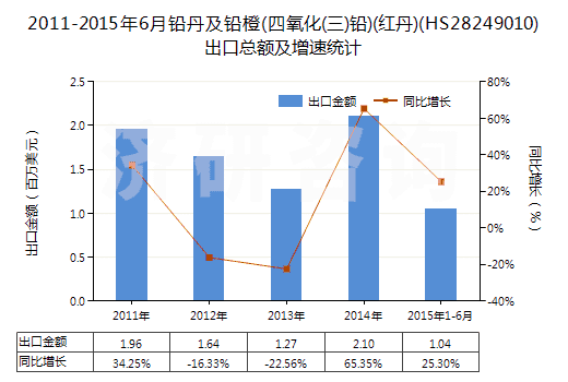 2011-2015年6月鉛丹及鉛橙(四氧化(三)鉛)(紅丹)(HS28249010)出口總額及增速統(tǒng)計